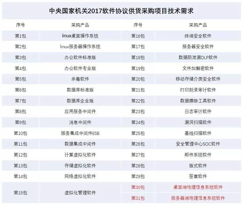 國家機(jī)關(guān)擬公開采購地理信息軟件，國產(chǎn)軟件的機(jī)會來了？